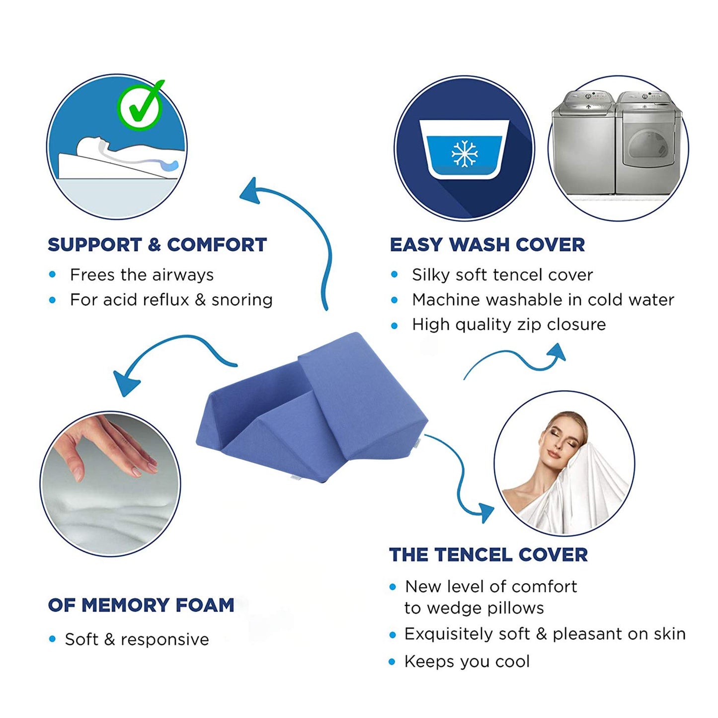 Fanwer Leg Elevation Pillows for Swelling, Wedge Pillows for After Surgery
