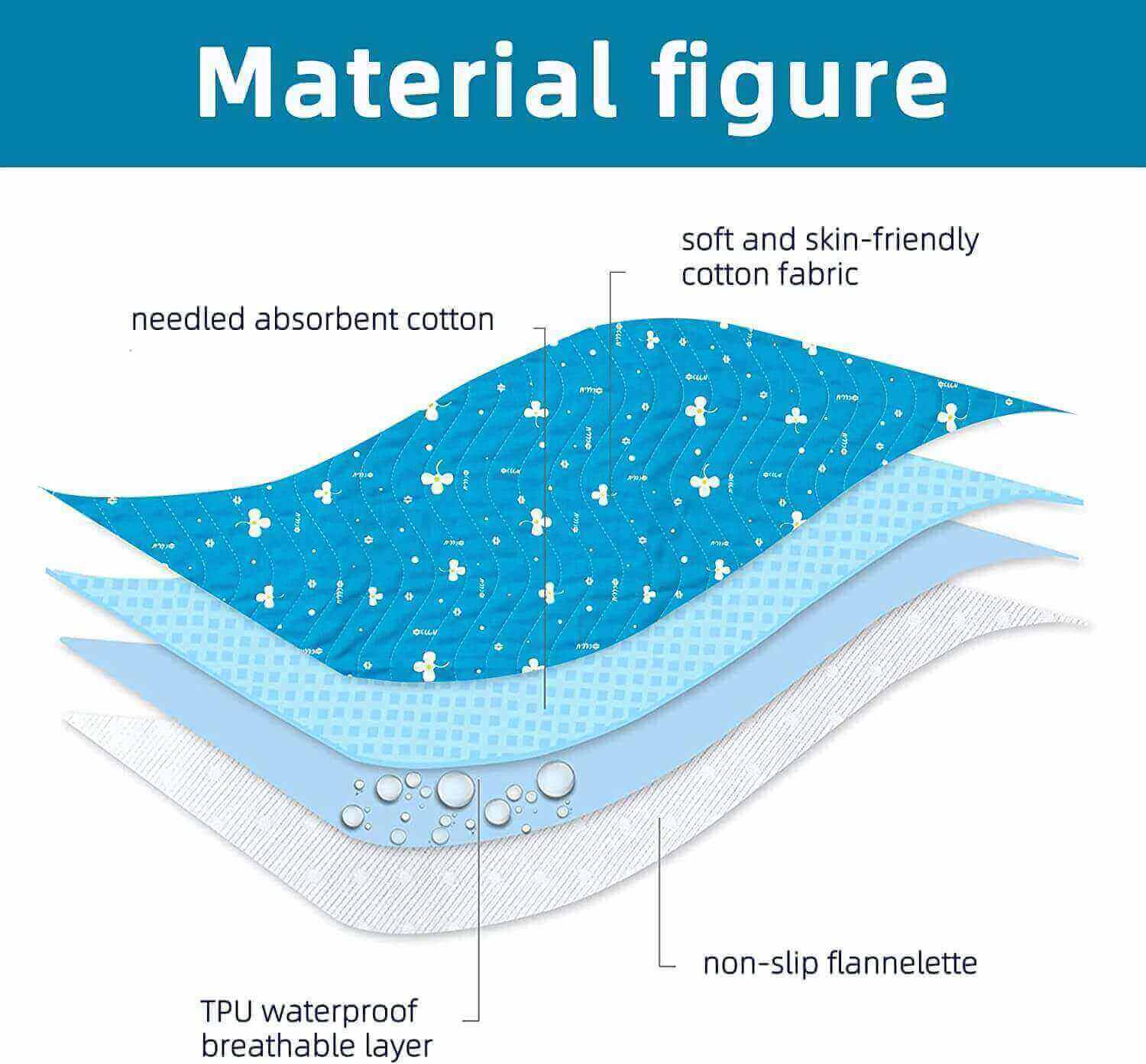 Fanwer incontinence bed pads, material illustration
